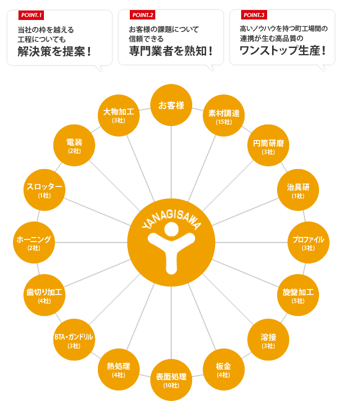 解決策を提案！専門業者を紹介！ワンストップ生産の3つのポイント